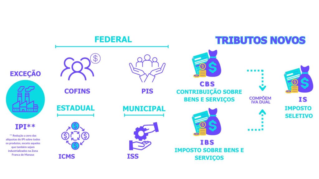 Tributos novos da reforma tributária | Fonte: Totvs
