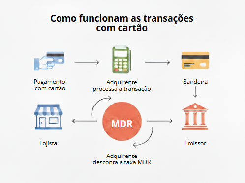 Como funcionam as transações com cartão da taxa MDR.