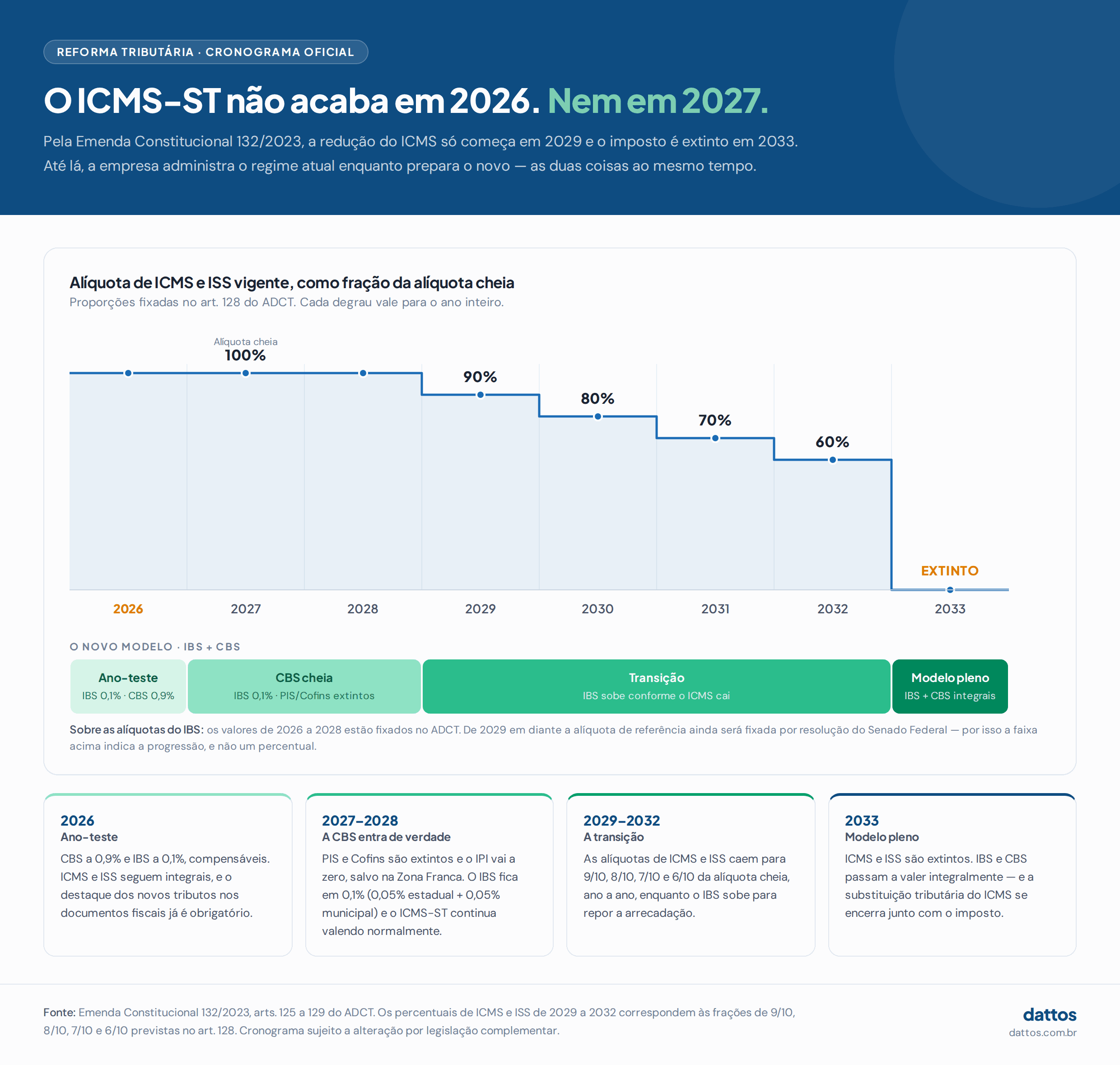 Cronograma do cálculo de ICMS-ST na Reforma Tributária: alíquotas de ICMS e ISS caem de 100% em 2026 para 60% em 2032 e são extintas em 2033