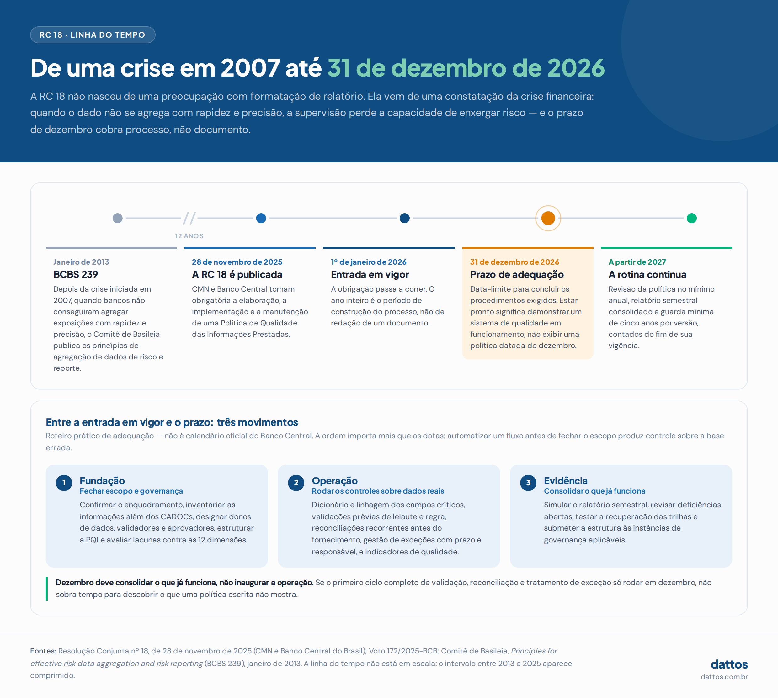 Linha do tempo da RC 18: do BCBS 239 em 2013 à publicação da Resolução Conjunta 18 em novembro de 2025, entrada em vigor em janeiro de 2026 e prazo de adequação em 31 de dezembro de 2026.