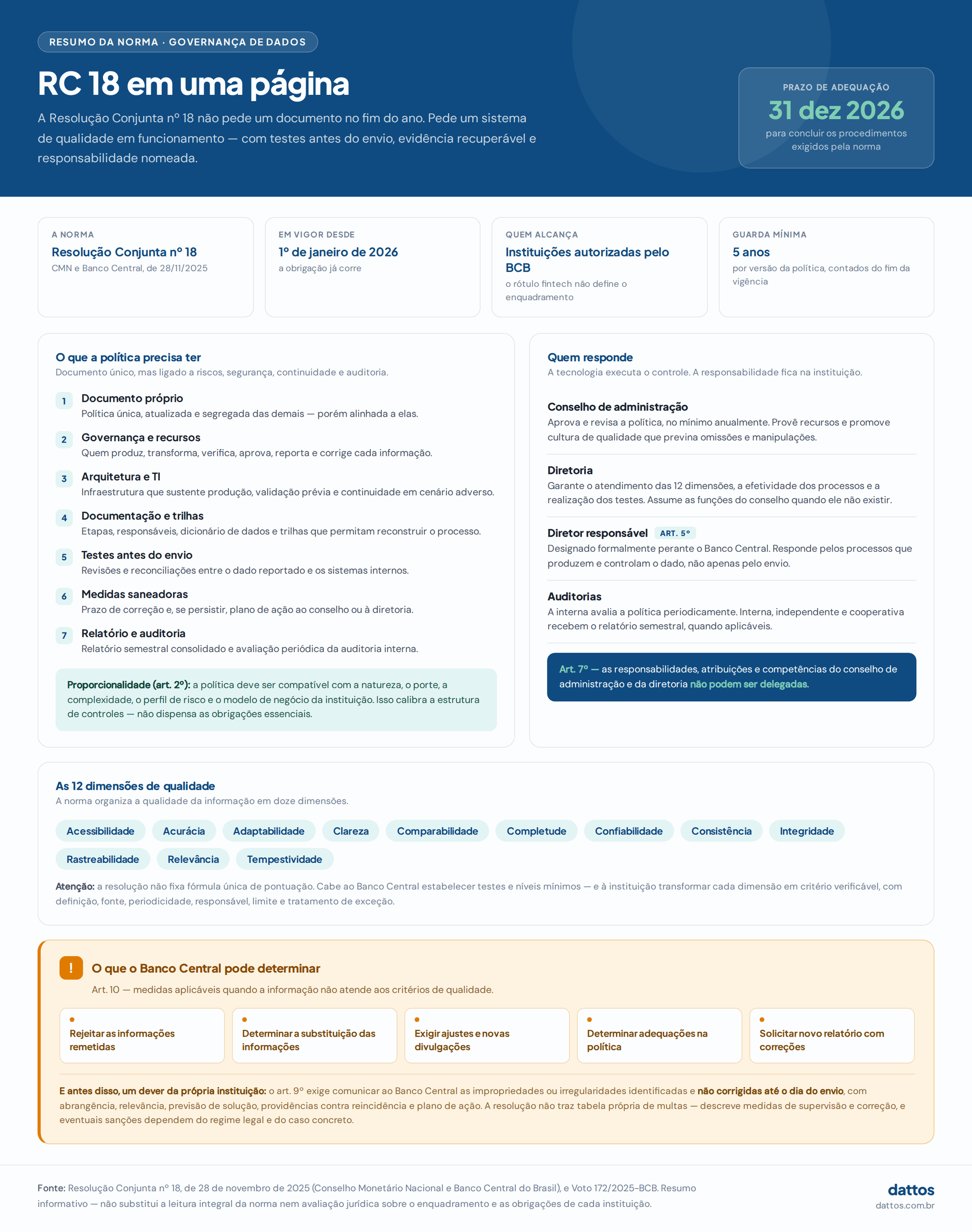 RC 18 do Banco Central em resumo: prazo de 31 de dezembro de 2026, o que a Política de Qualidade das Informações precisa ter, quem responde, as 12 dimensões e as medidas que o regulador pode determinar.