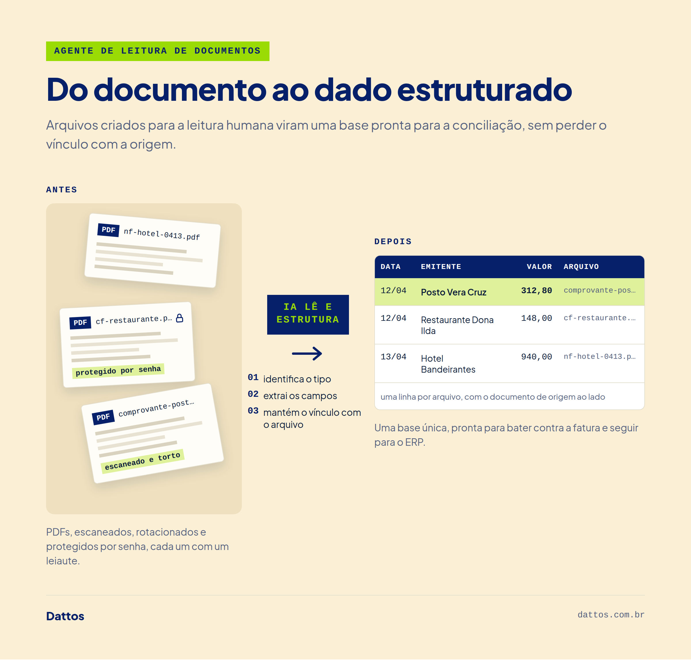 Agente de leitura de documentos transforma comprovantes de cartões corporativos em PDF numa tabela estruturada.
