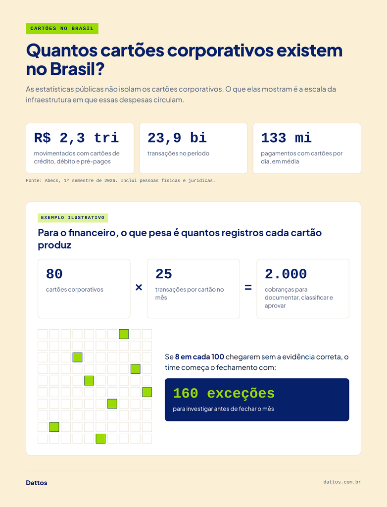 Quantos cartões corporativos existem no Brasil: volume de transações com cartões e exemplo de exceções na conciliação.