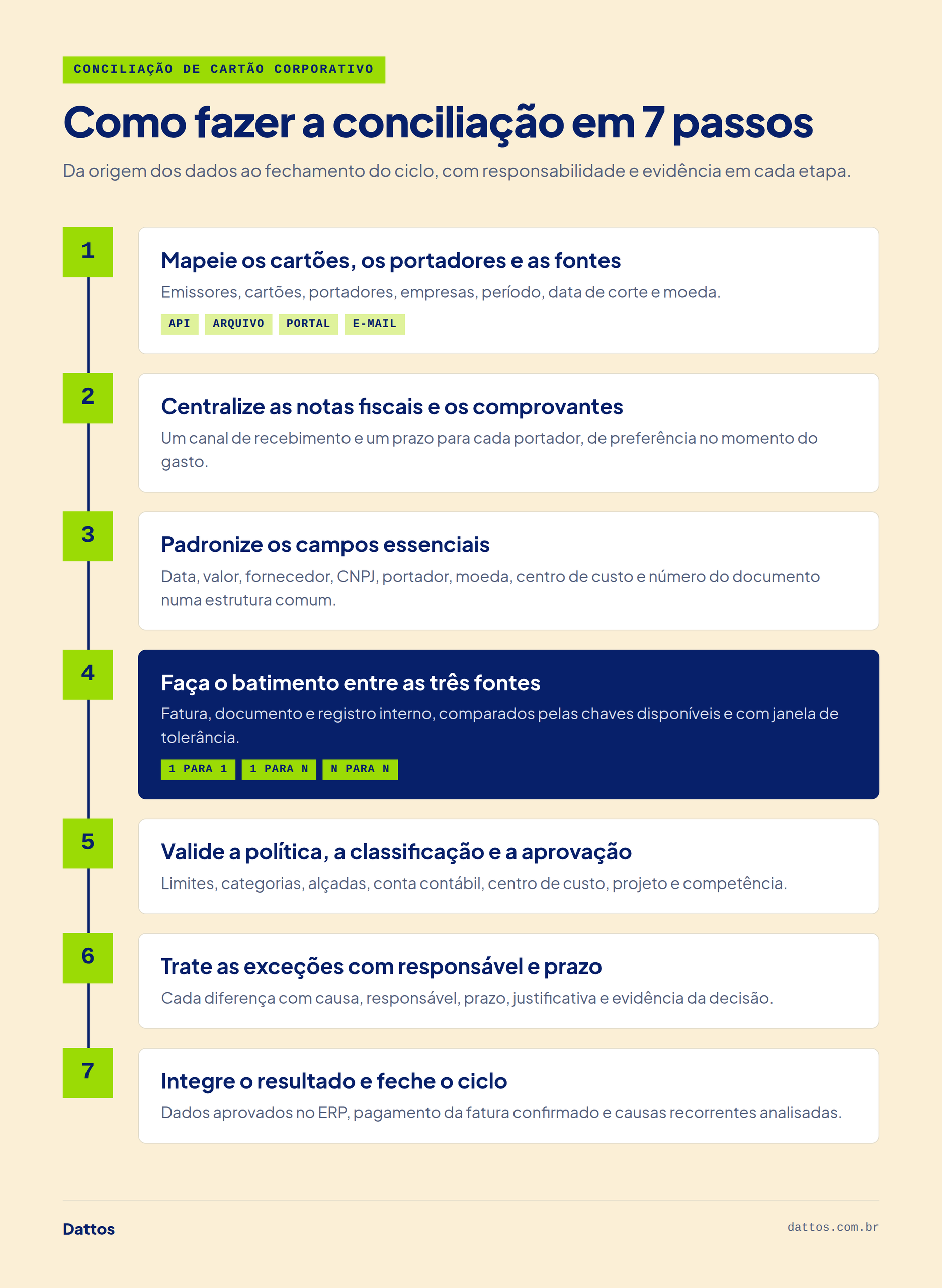 Infográfico com os 7 passos da conciliação de cartões corporativos, do mapeamento das fontes à integração com o ERP.