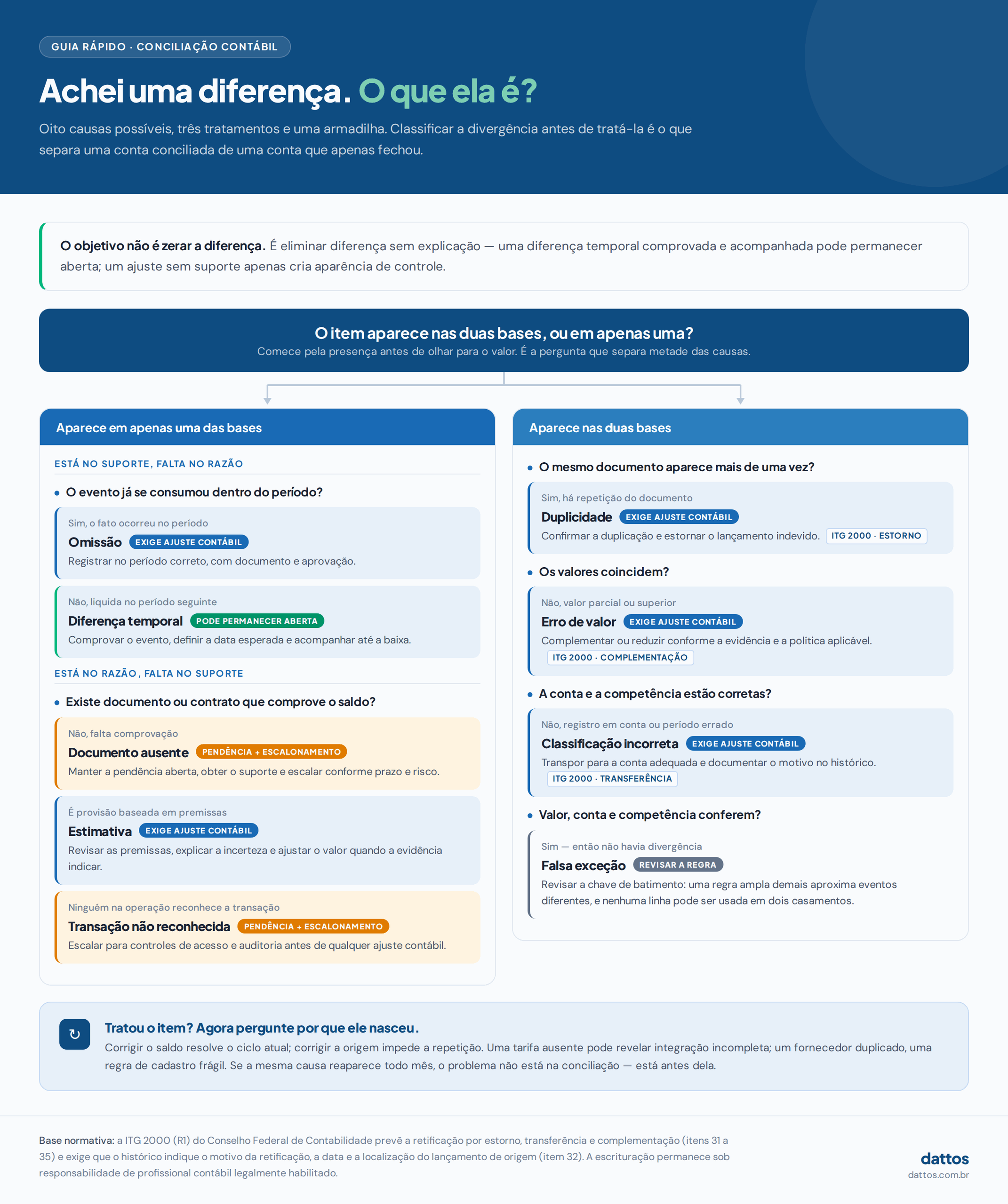 Conciliação contábil: árvore de classificação de divergências com oito causas possíveis, do lançamento omitido à falsa exceção, e o tratamento de cada uma.