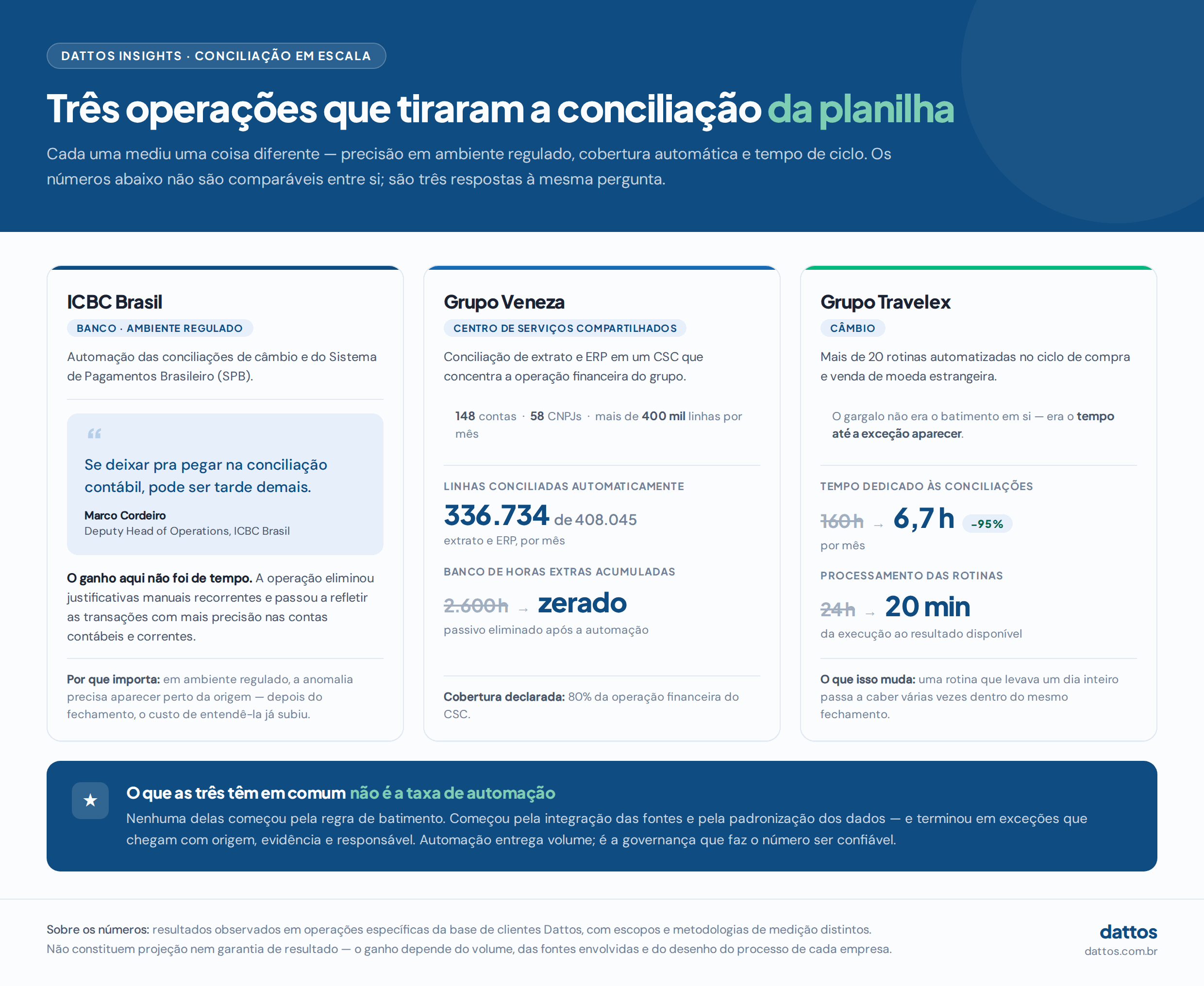 Conciliação contábil em escala na Dattos: ICBC Brasil, Grupo Veneza com 336.734 de 408.045 linhas conciliadas automaticamente e Grupo Travelex com redução de 160 para 6,7 horas mensais.