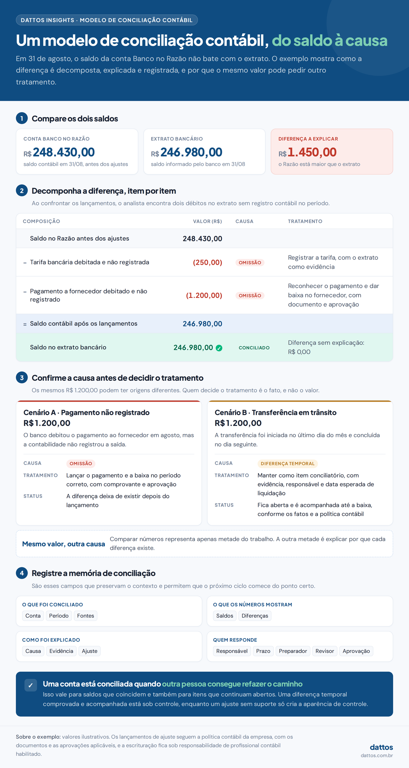 Infográfico com um modelo de conciliação contábil da conta Banco. O Razão mostra R$ 248.430,00 e o extrato mostra R$ 246.980,00, uma diferença de R$ 1.450,00. Ela se explica por uma tarifa de R$ 250,00 e um pagamento de R$ 1.200,00 que não foram registrados, e depois dos lançamentos os saldos coincidem. O infográfico também mostra que os mesmos R$ 1.200,00 podem ser uma omissão ou uma diferença temporal, cada uma com um tratamento, e lista os campos da memória de conciliação.